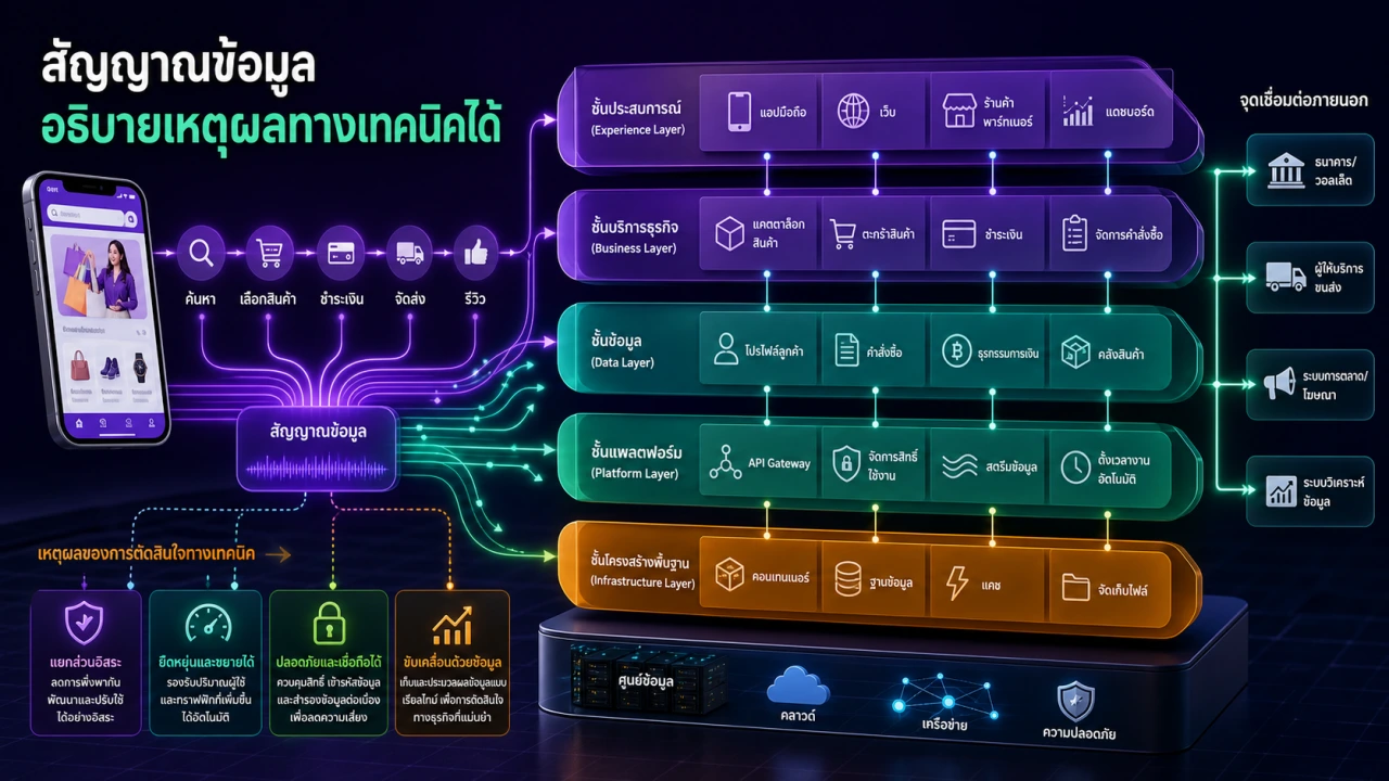 Technology Architecture slide 6