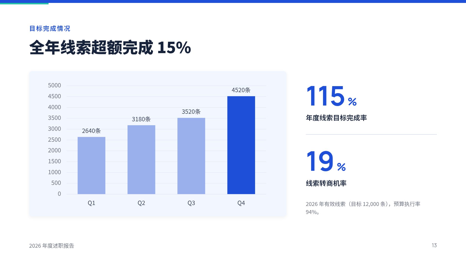 商务蓝述职 第 16 页