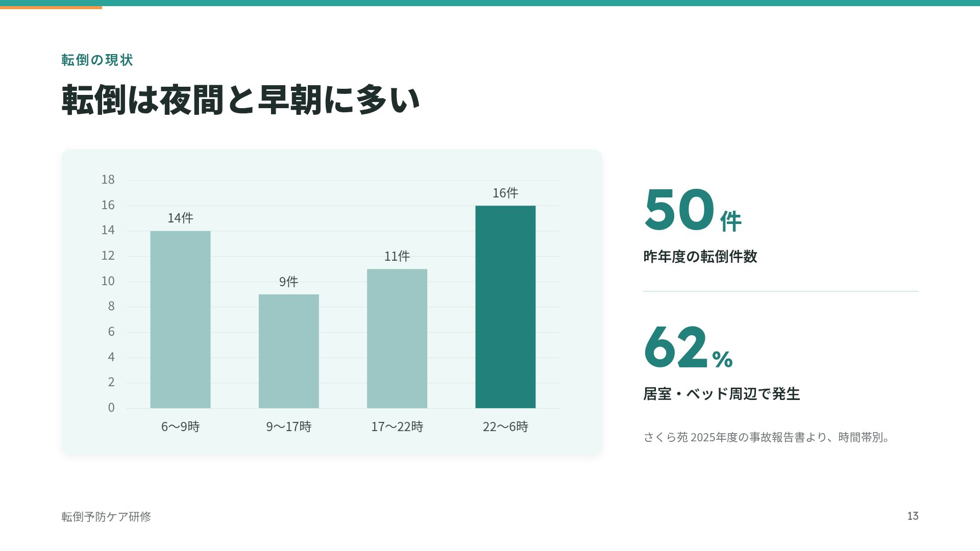 介護研修 スライド 16