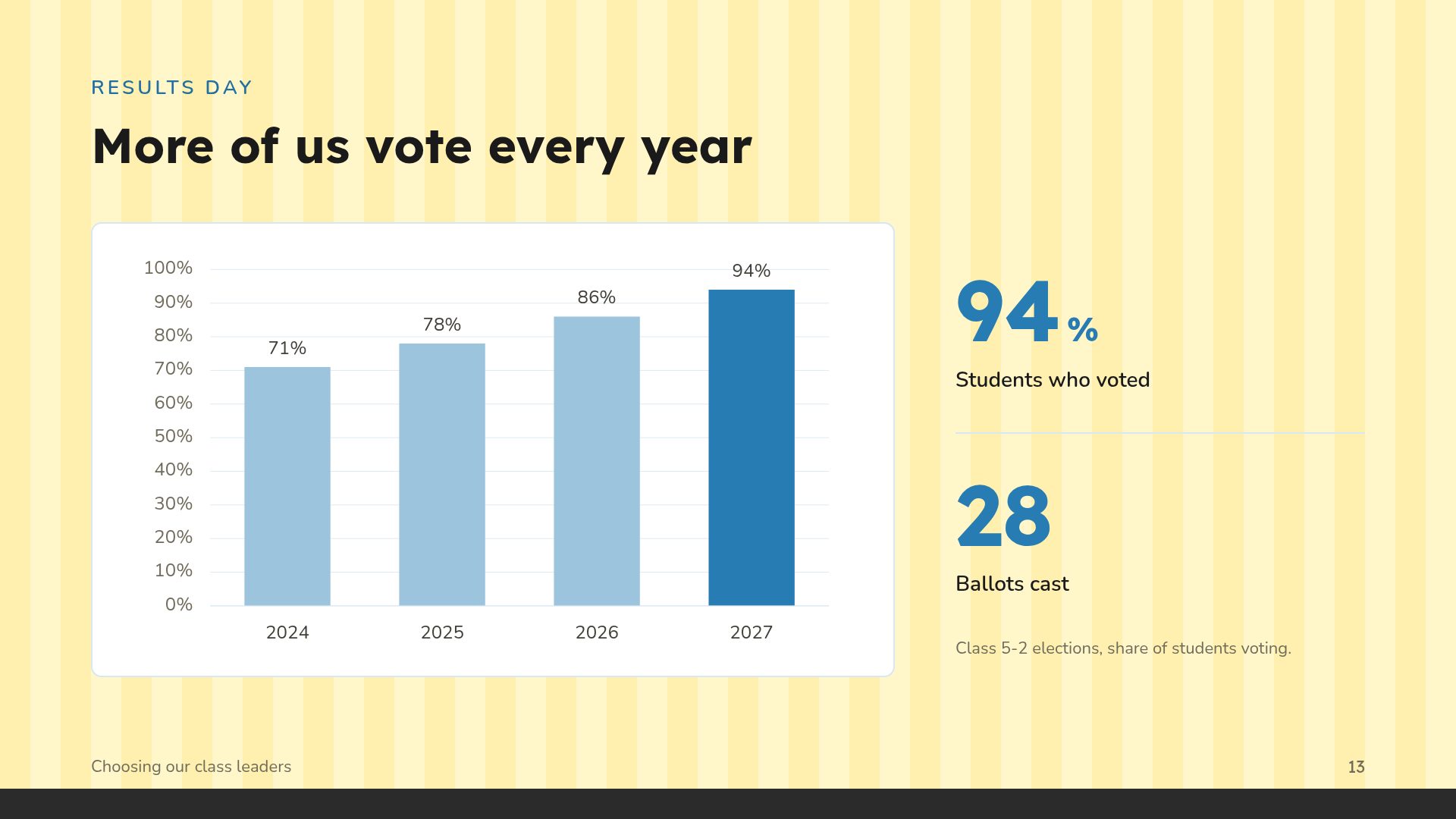 Class Vote slide 16