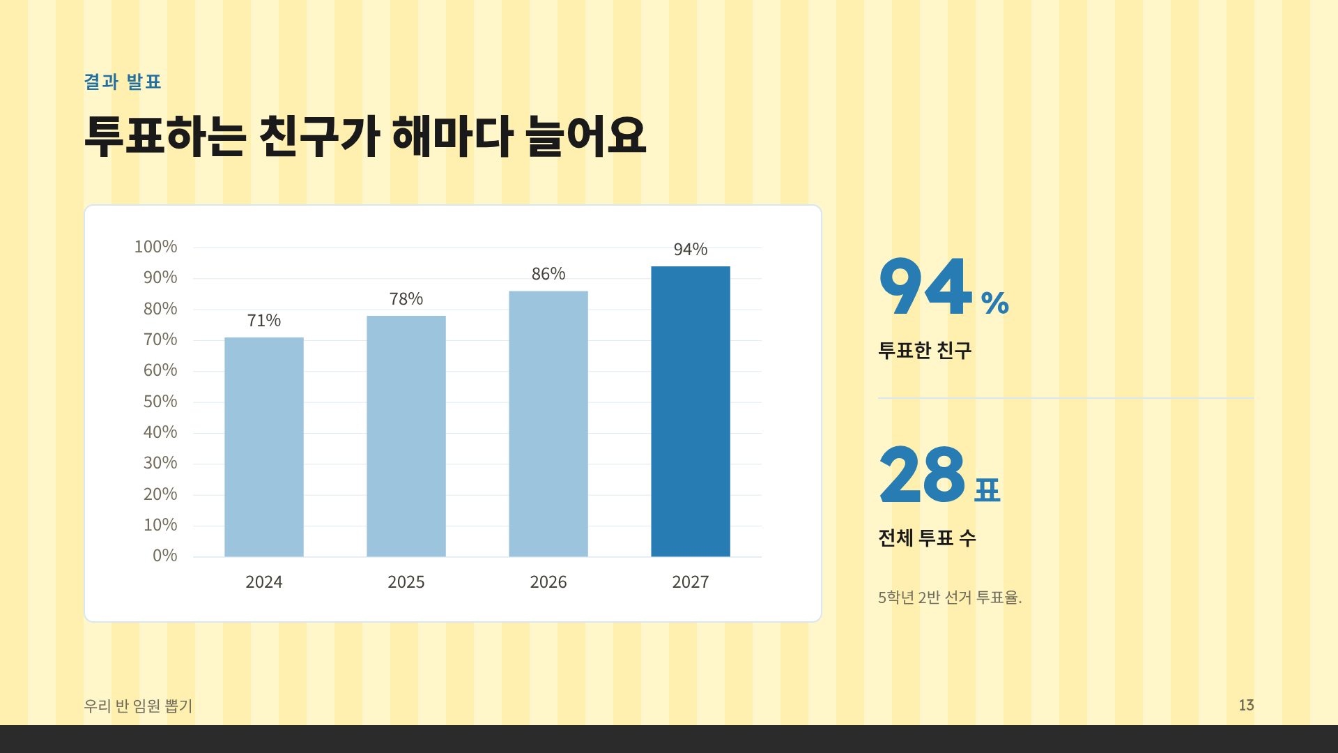 학급 선거 16번째 슬라이드