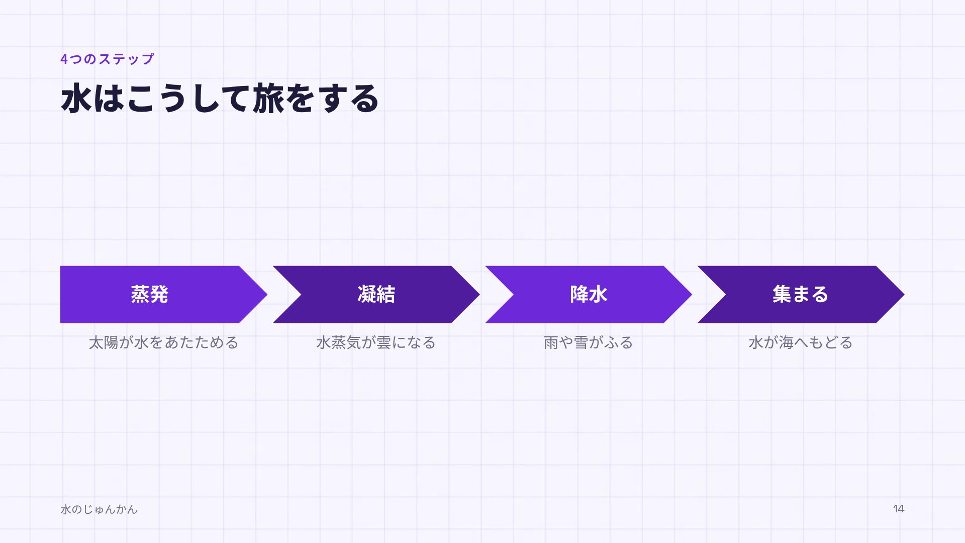 コードブロック スライド 12