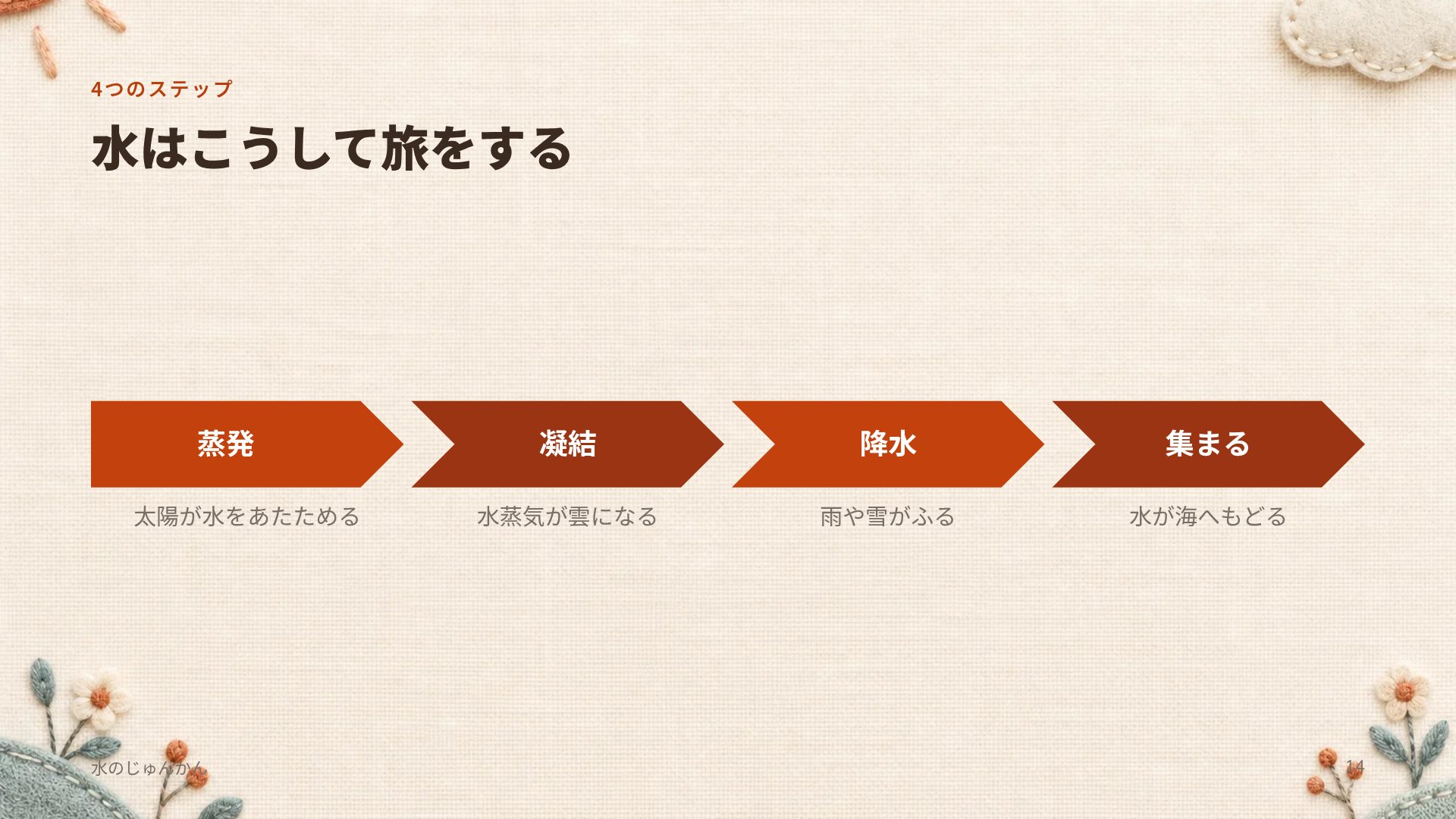 フェルトクラフト スライド 12