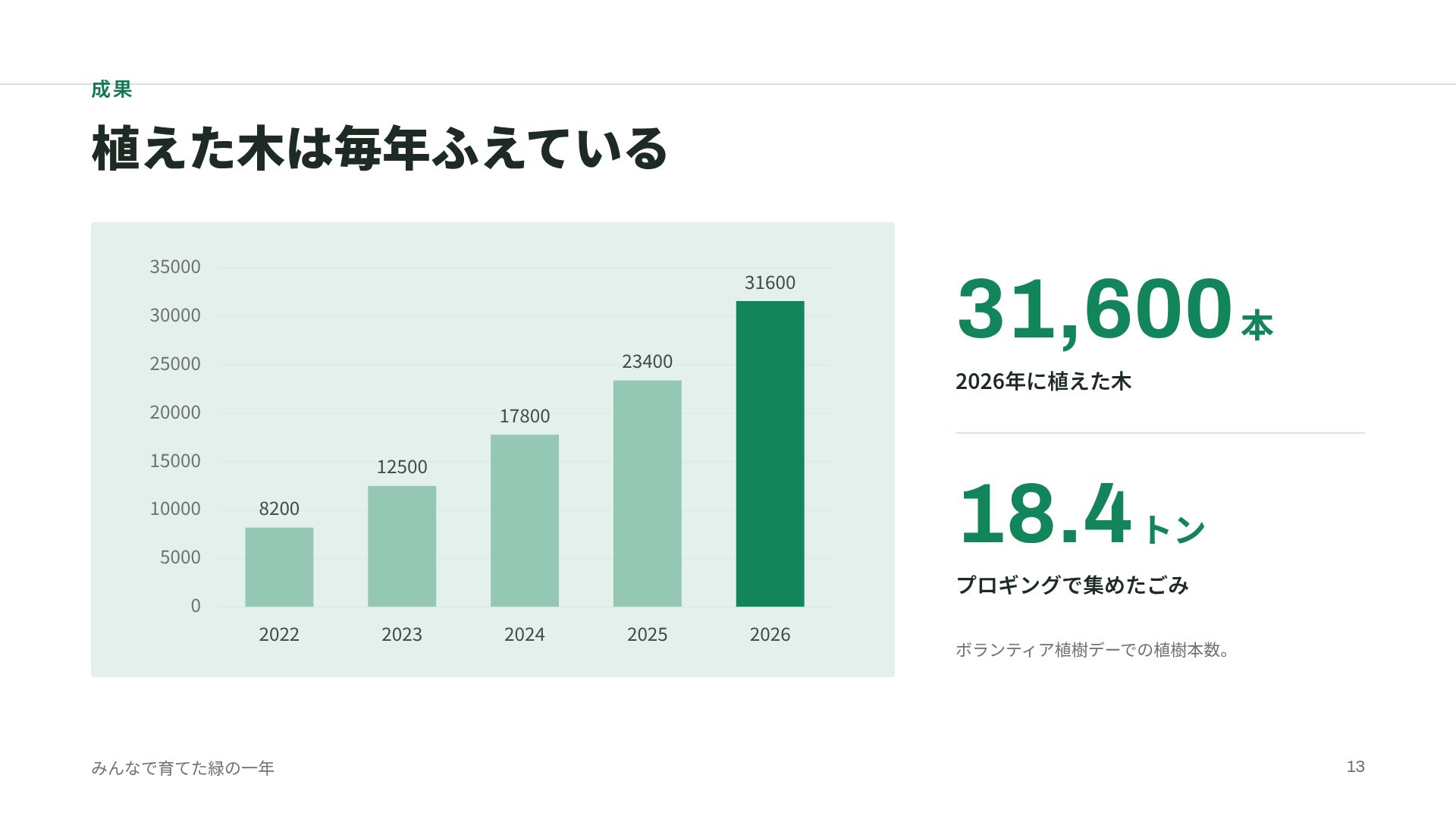 グリーンキャンペーン スライド 16