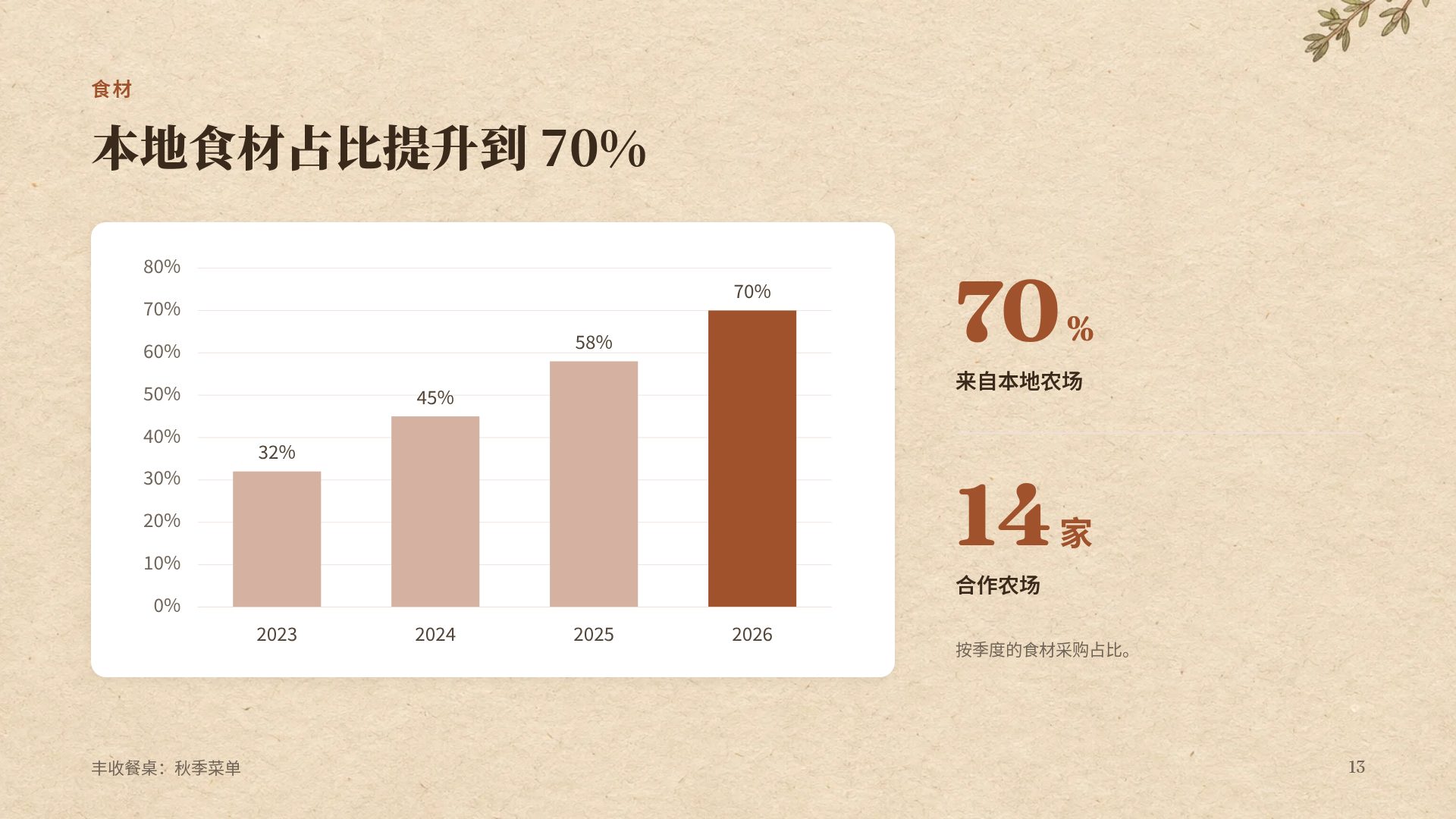 丰收厨房 第 16 页
