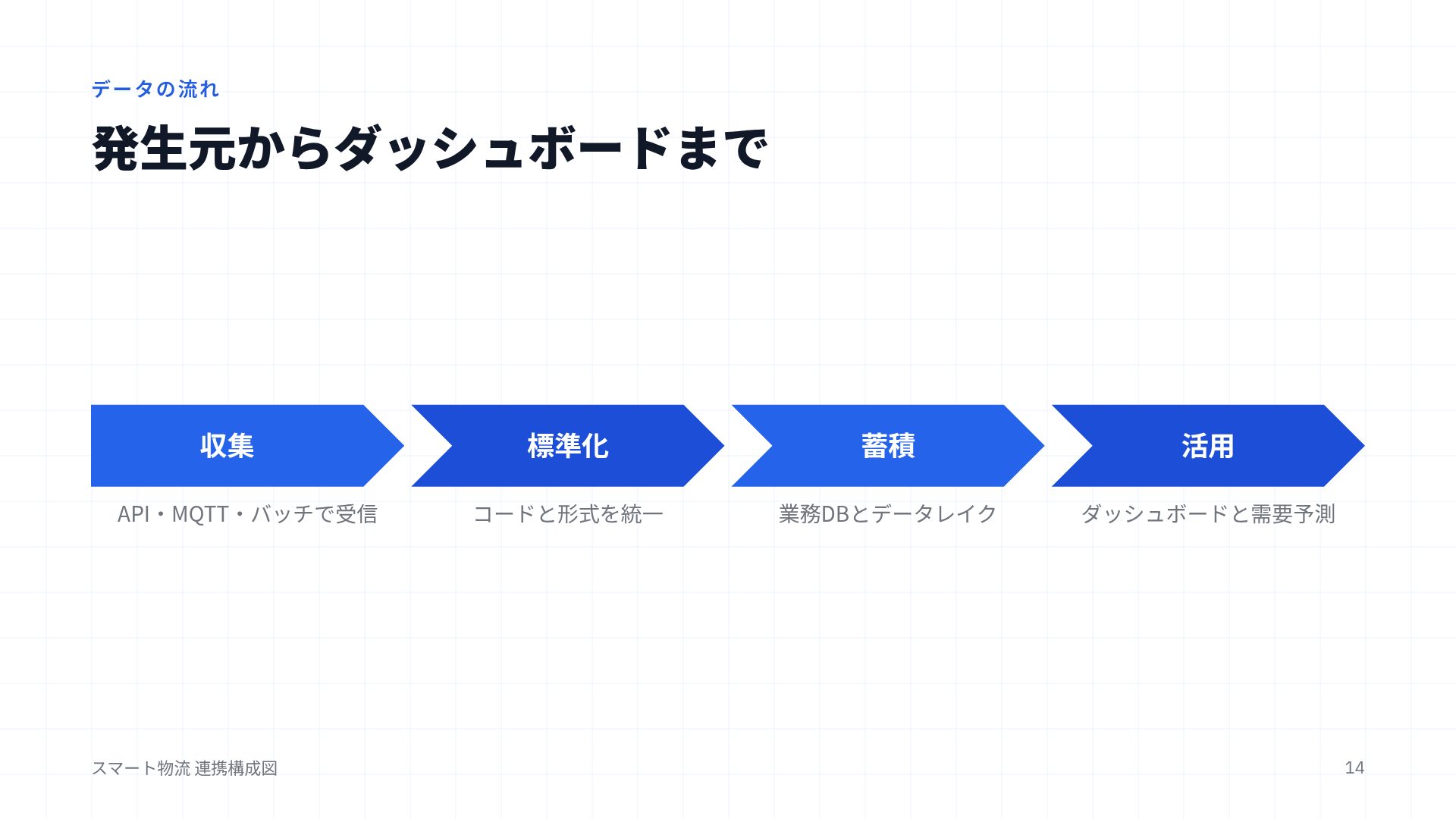 レイヤーダイアグラム スライド 12
