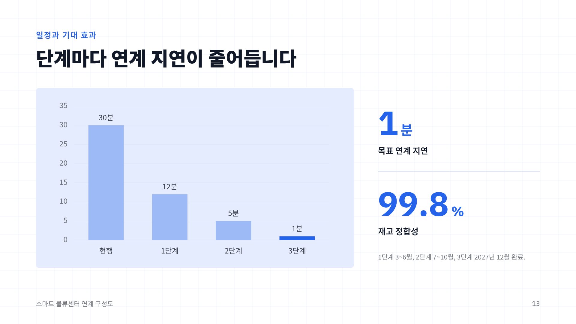 레이어 다이어그램 16번째 슬라이드
