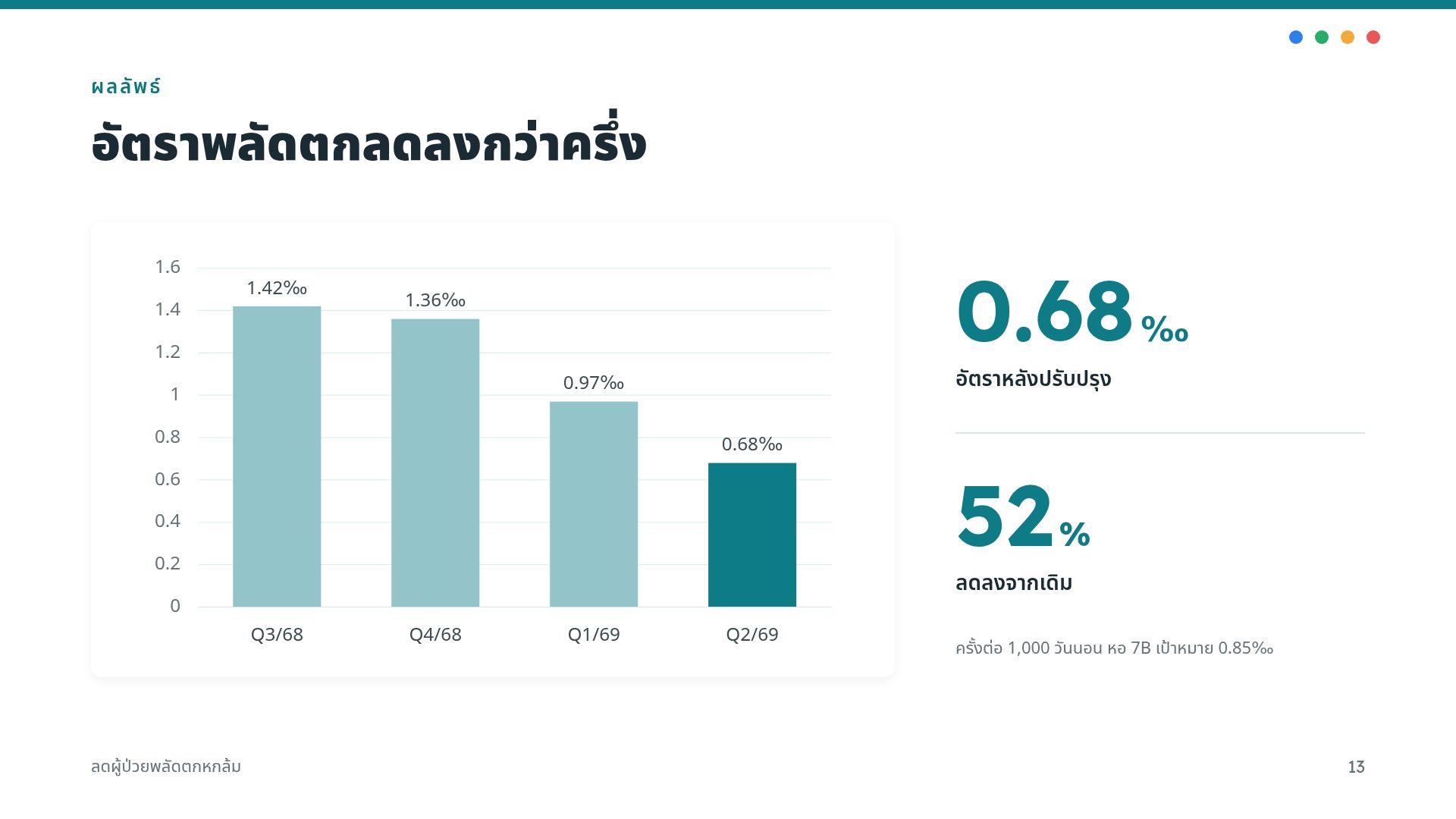 PDCA Cycle สไลด์ 16