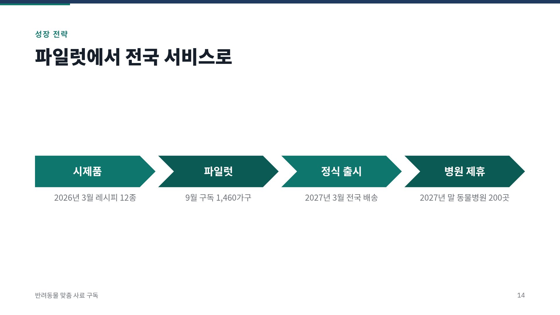 PSST 사업계획서 12번째 슬라이드