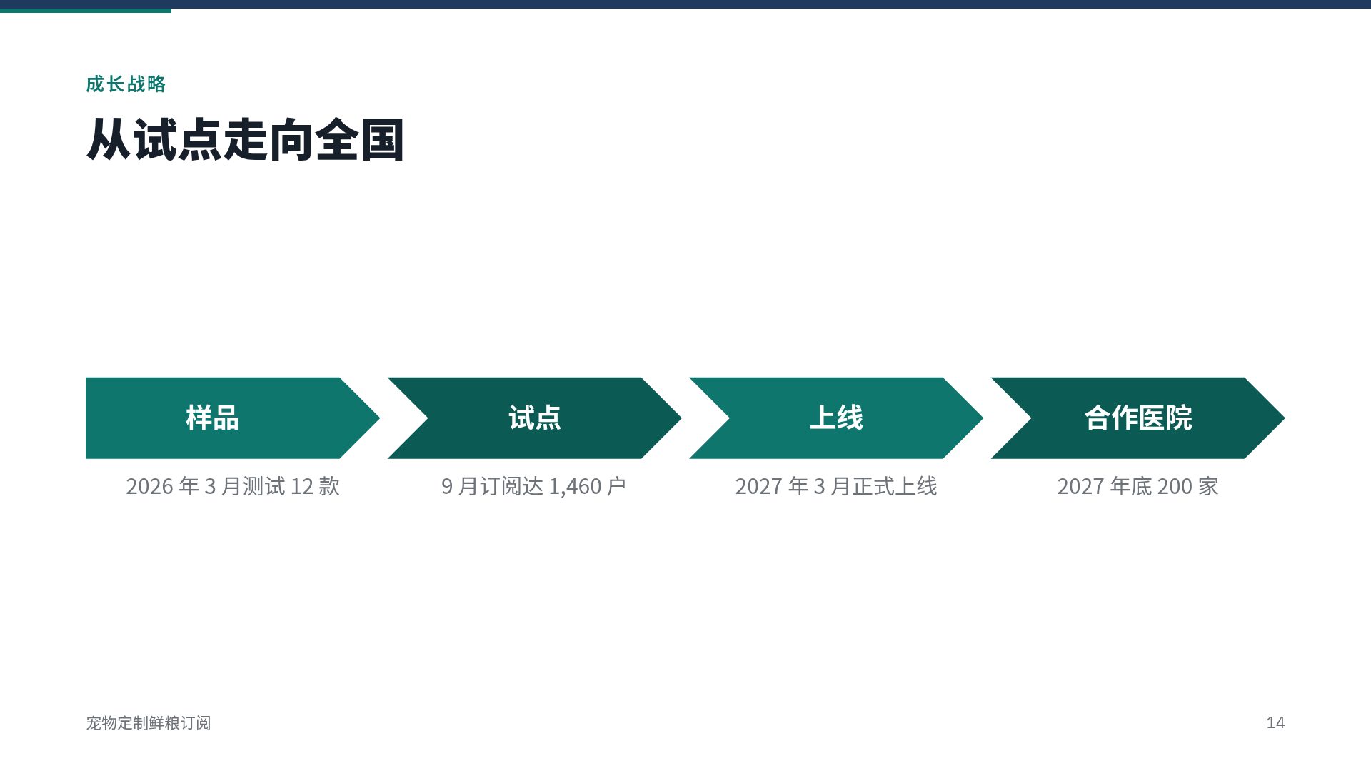 创业计划书 第 12 页