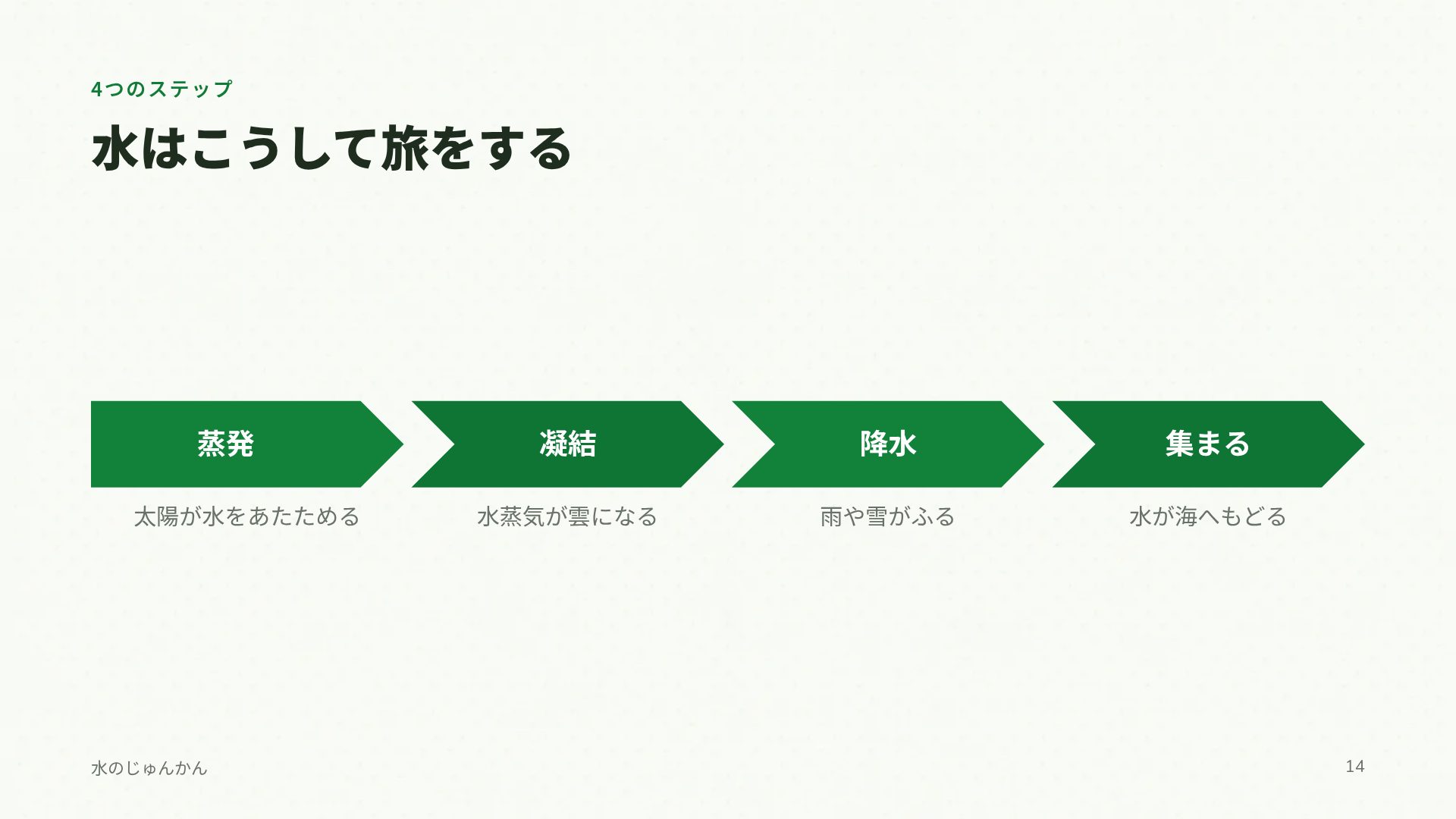 サイエンスフェア スライド 12