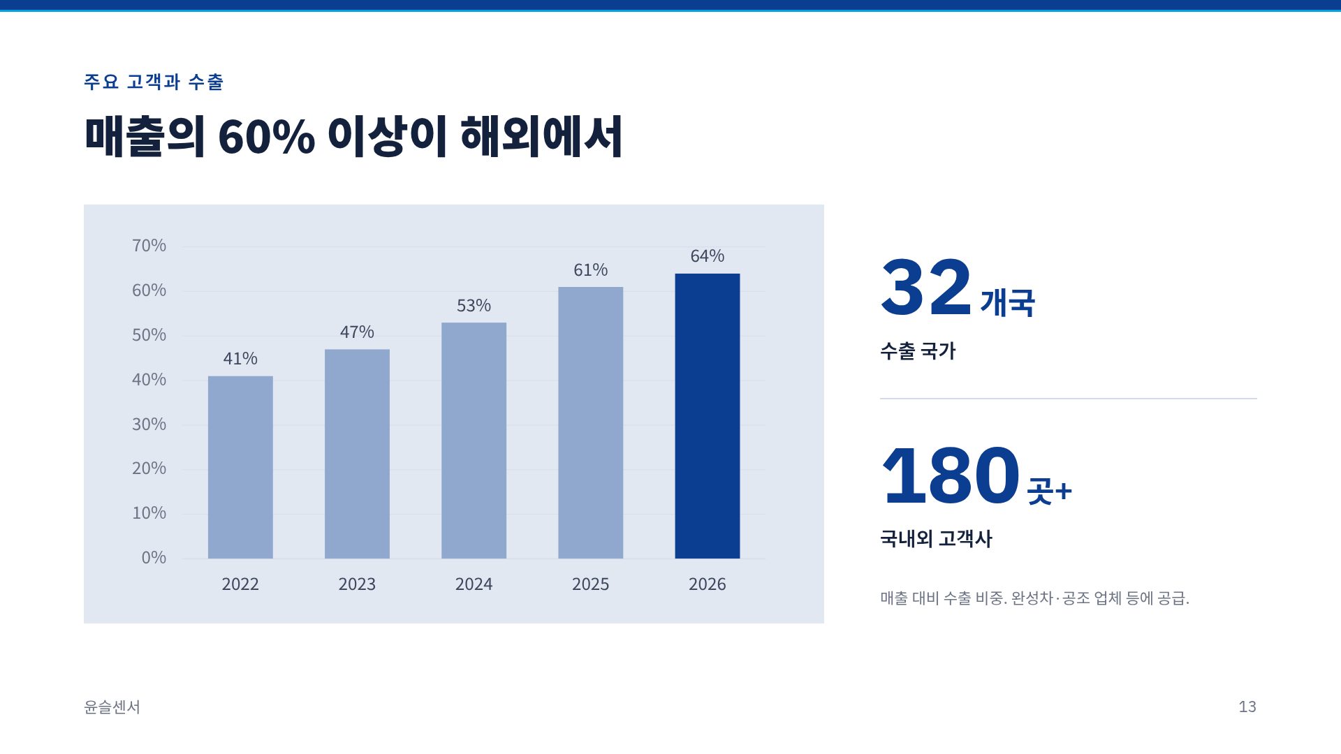 센서 프로필 16번째 슬라이드