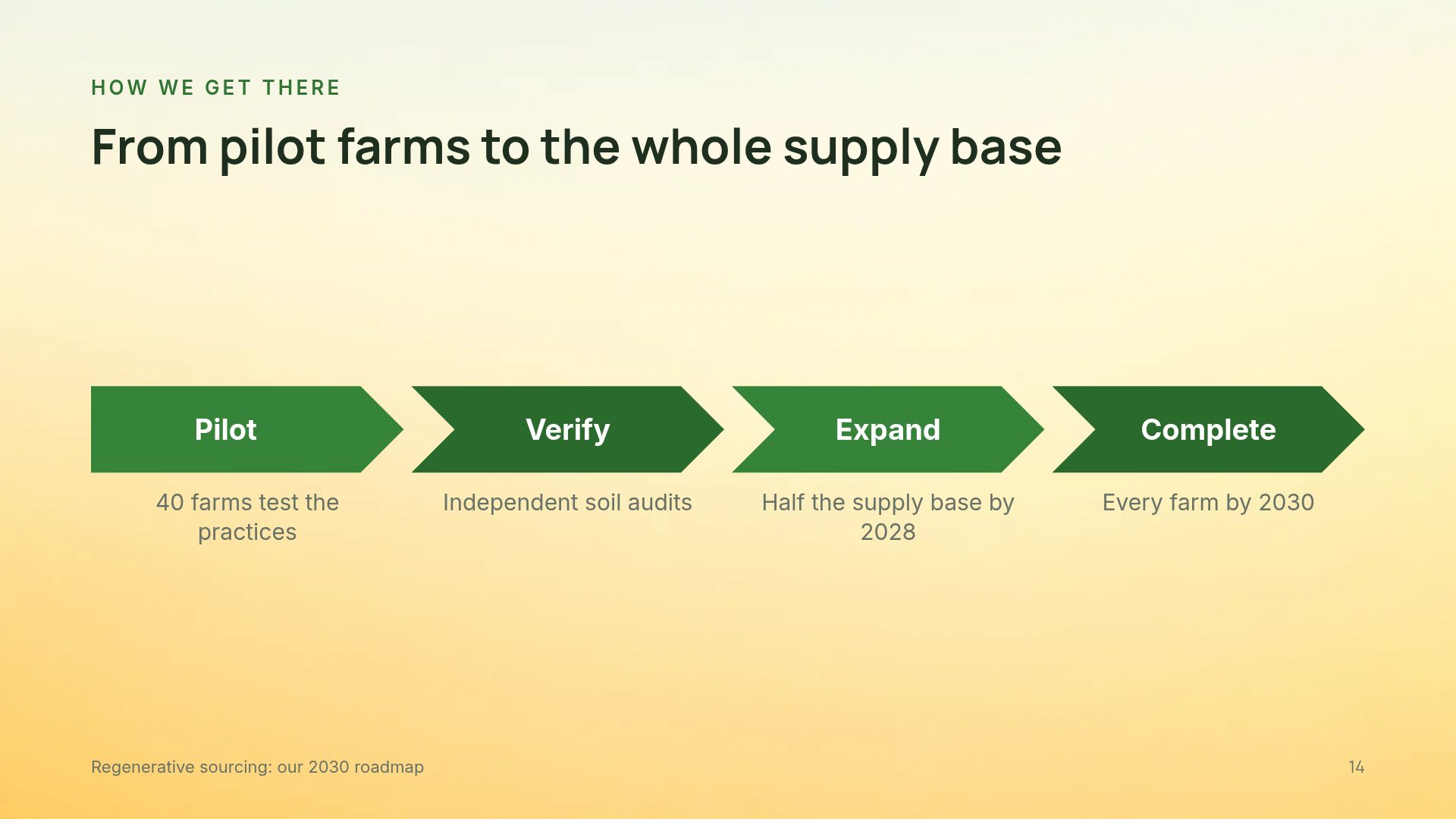 Smart Farm slide 12