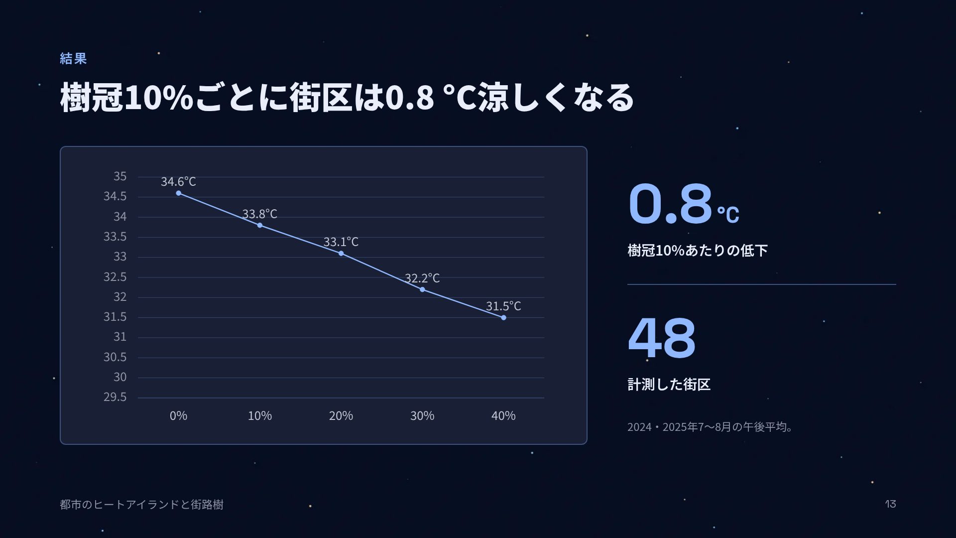 スターチャート スライド 16