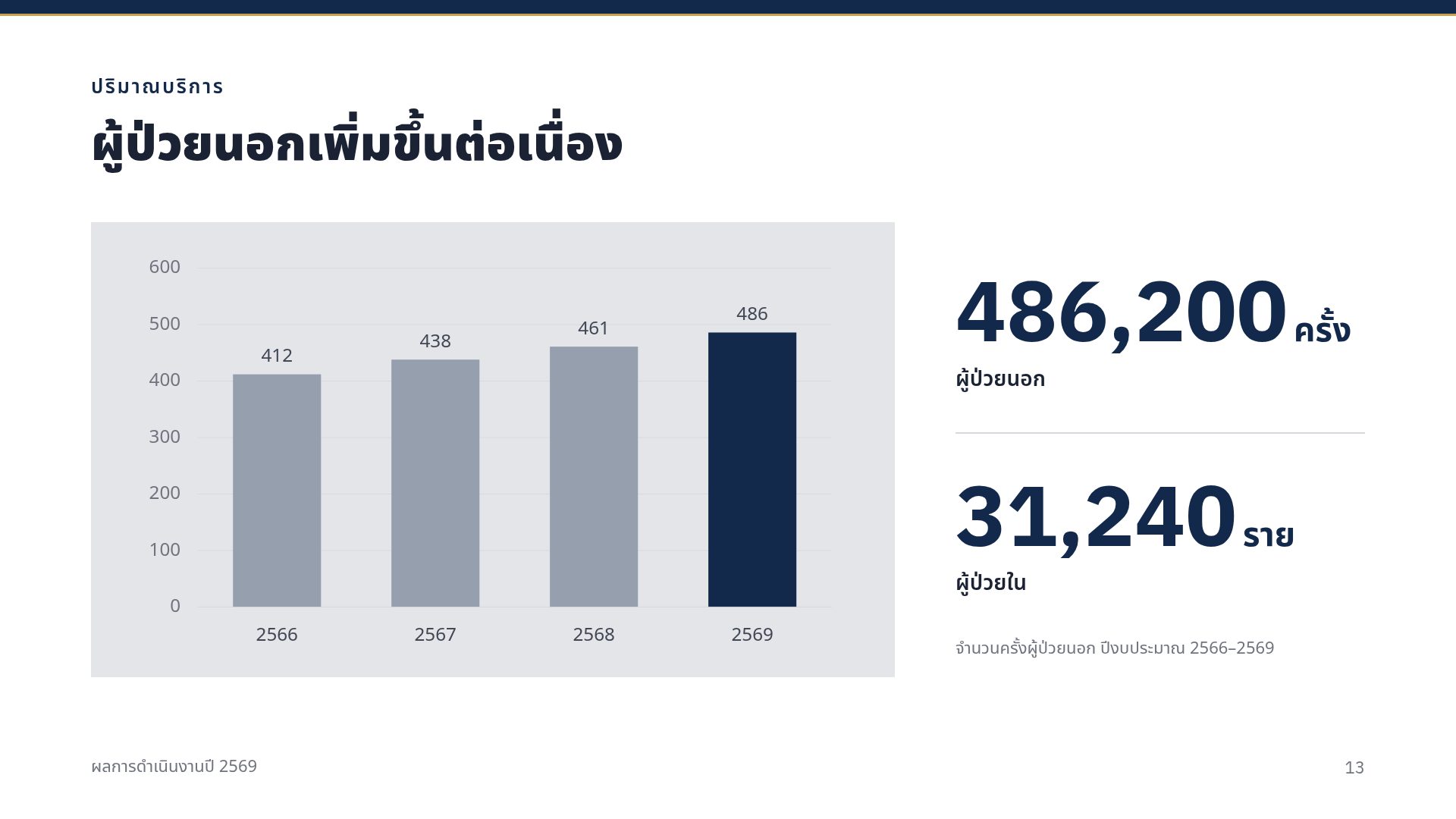 รายงานประจำปี สไลด์ 16