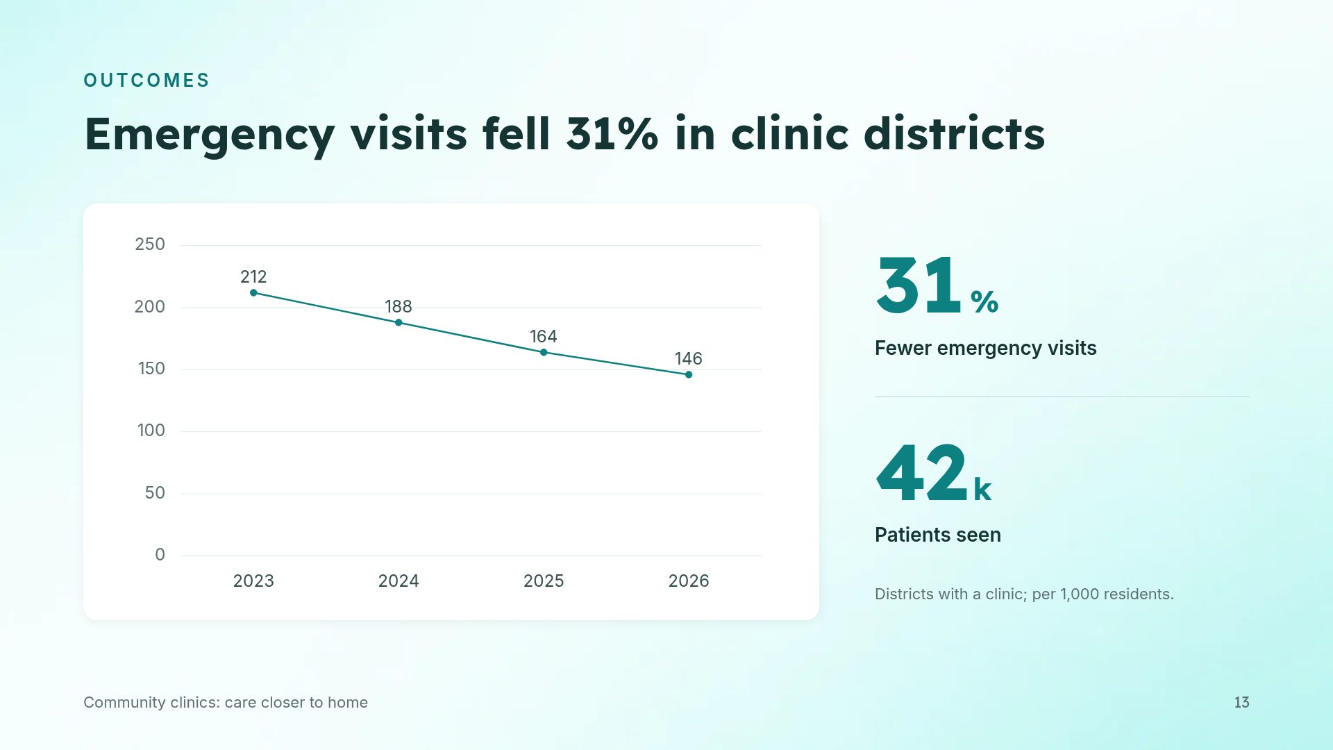 Ward Report slide 16